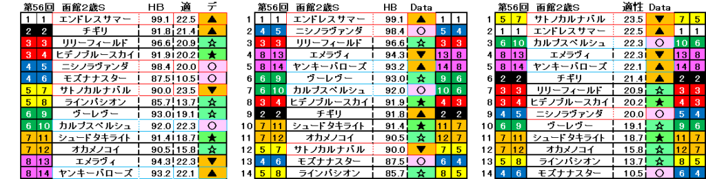 2024　函館２歳ステークス　自動データ印　結果